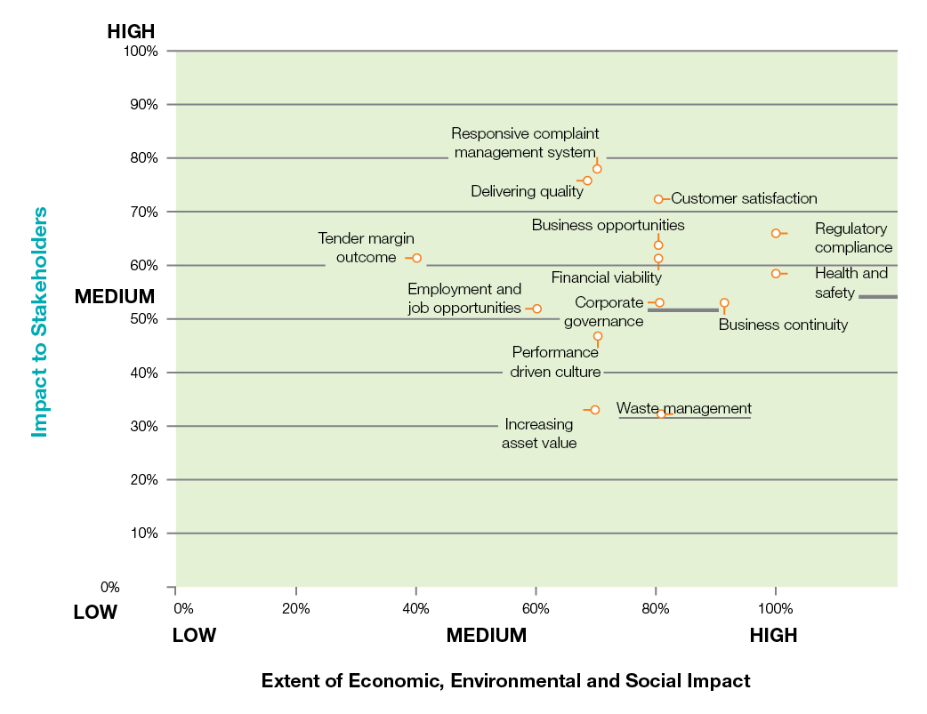 MATERIALITY MATRIX